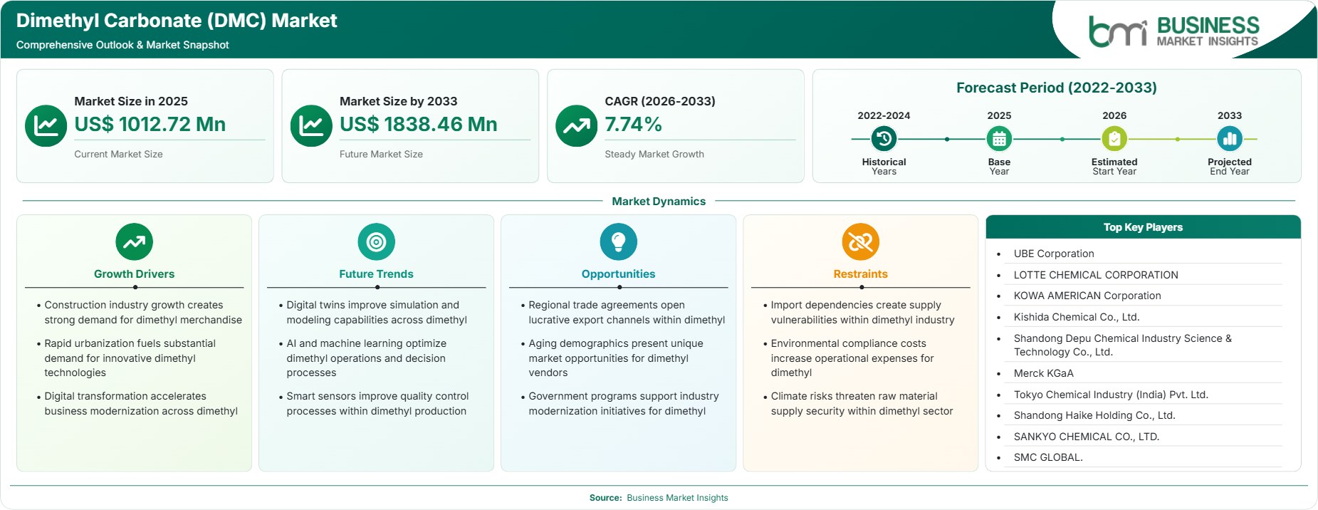 Dimethyl Carbonate (DMC) Market Strategic Framework