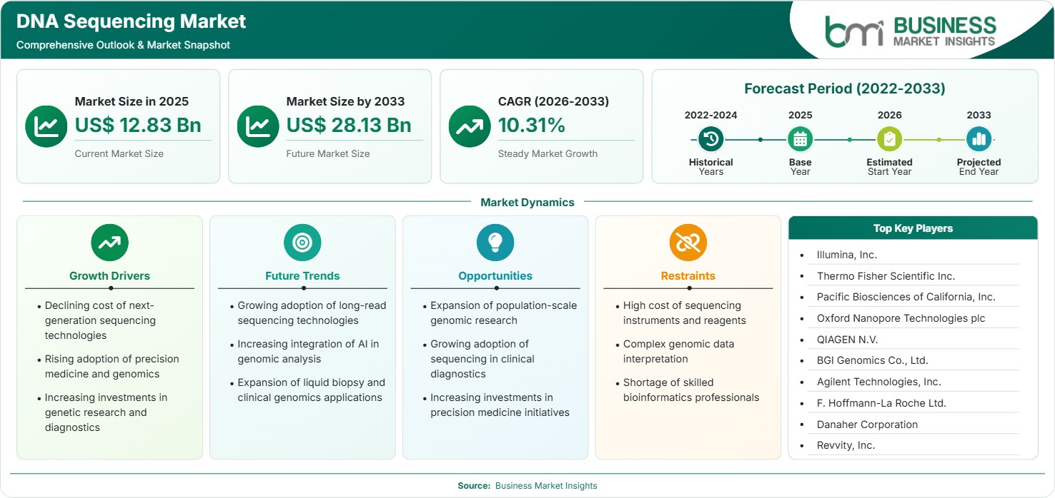 DNA Sequencing Market Strategic Framework