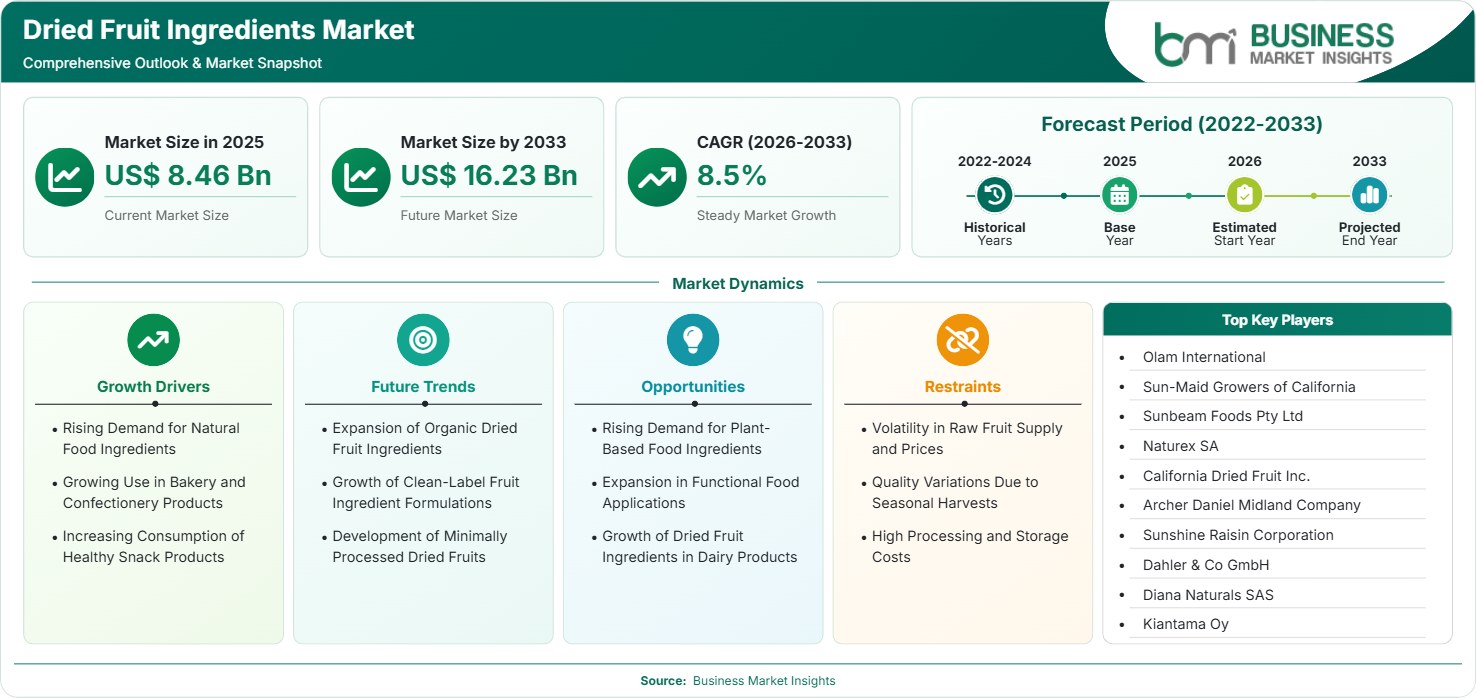 Dried Fruit Ingredients Market Strategic Framework