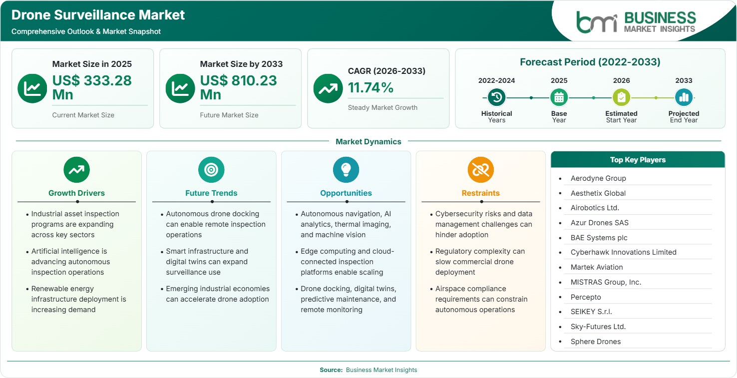Drone Surveillance Market Strategic Framework