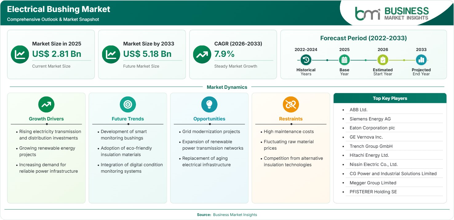 Electrical Bushing Market Strategic Framework