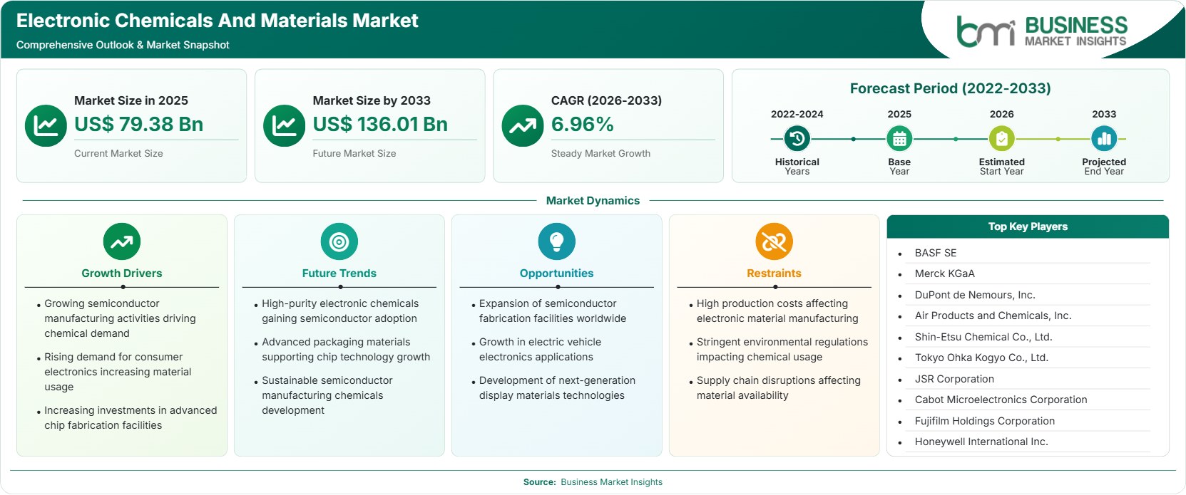 Electronic Chemicals And Materials Market Strategic Framework