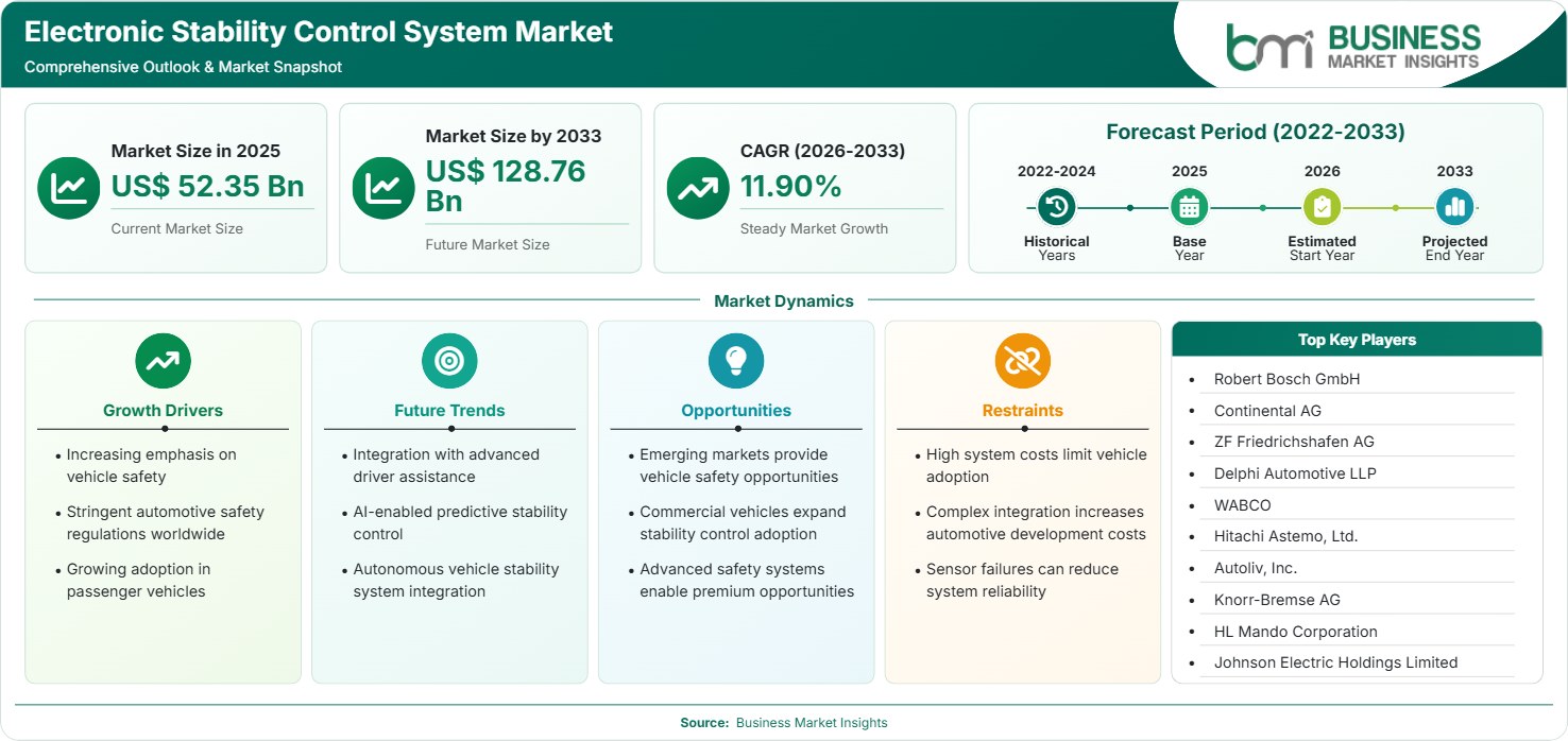 Electronic Stability Control System Market Strategic Framework