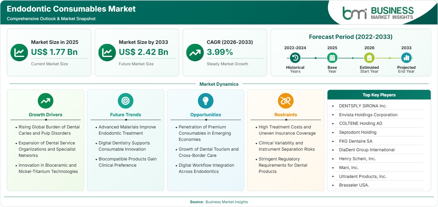 Endodontic Consumables Market Strategic Framework
