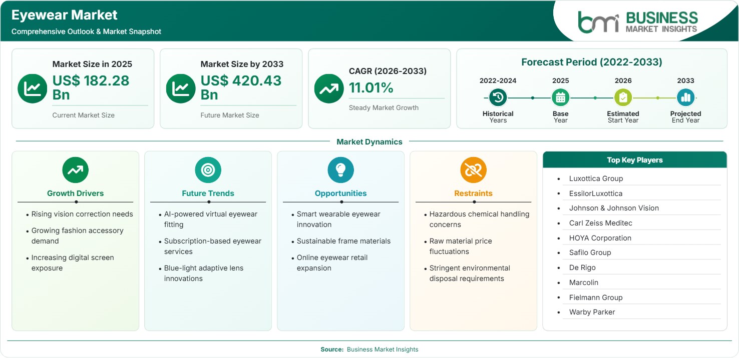 Eyewear Market Strategic Framework