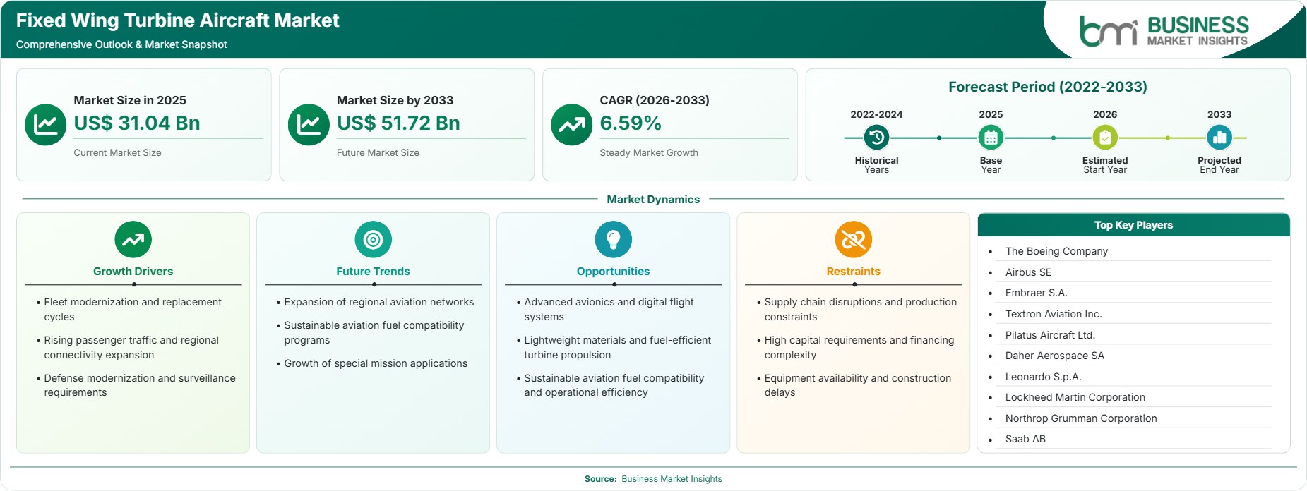 Fixed Wing Turbine Aircraft Market Strategic Framework