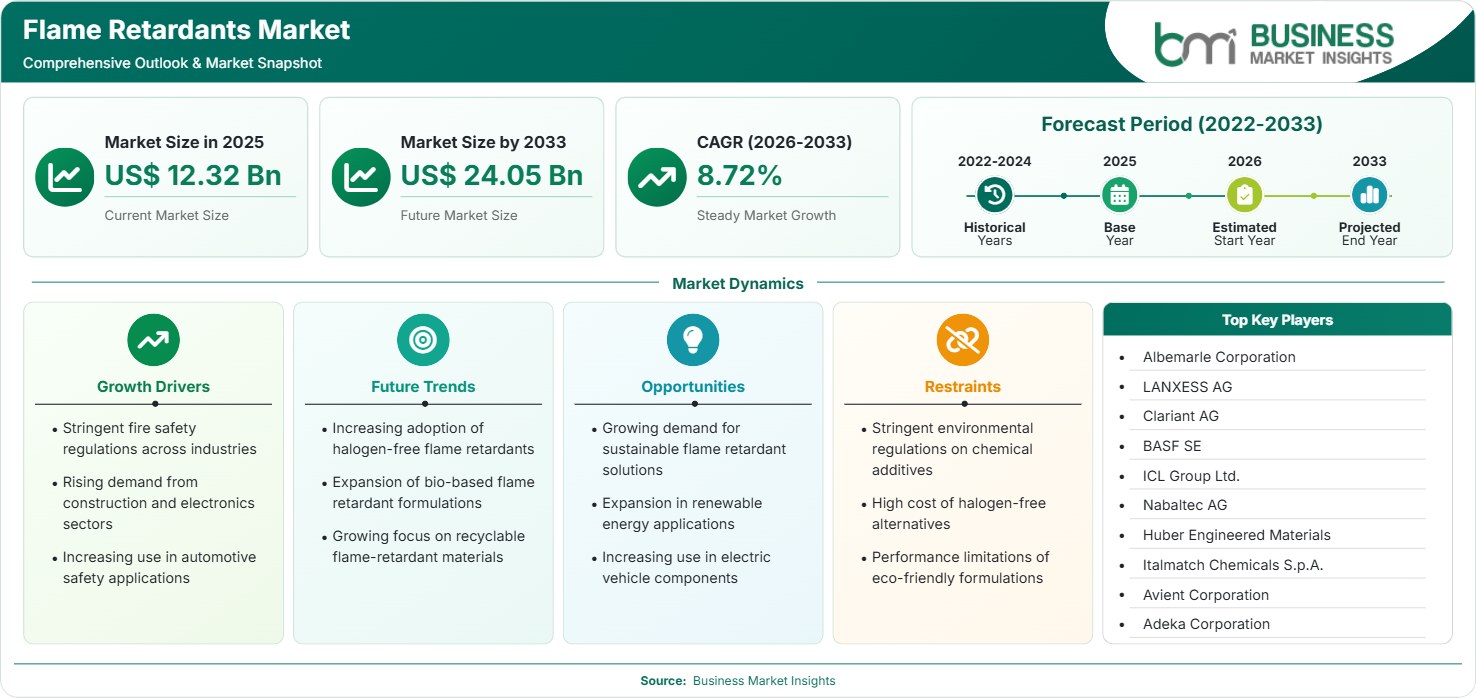 Flame Retardants Market Strategic Framework