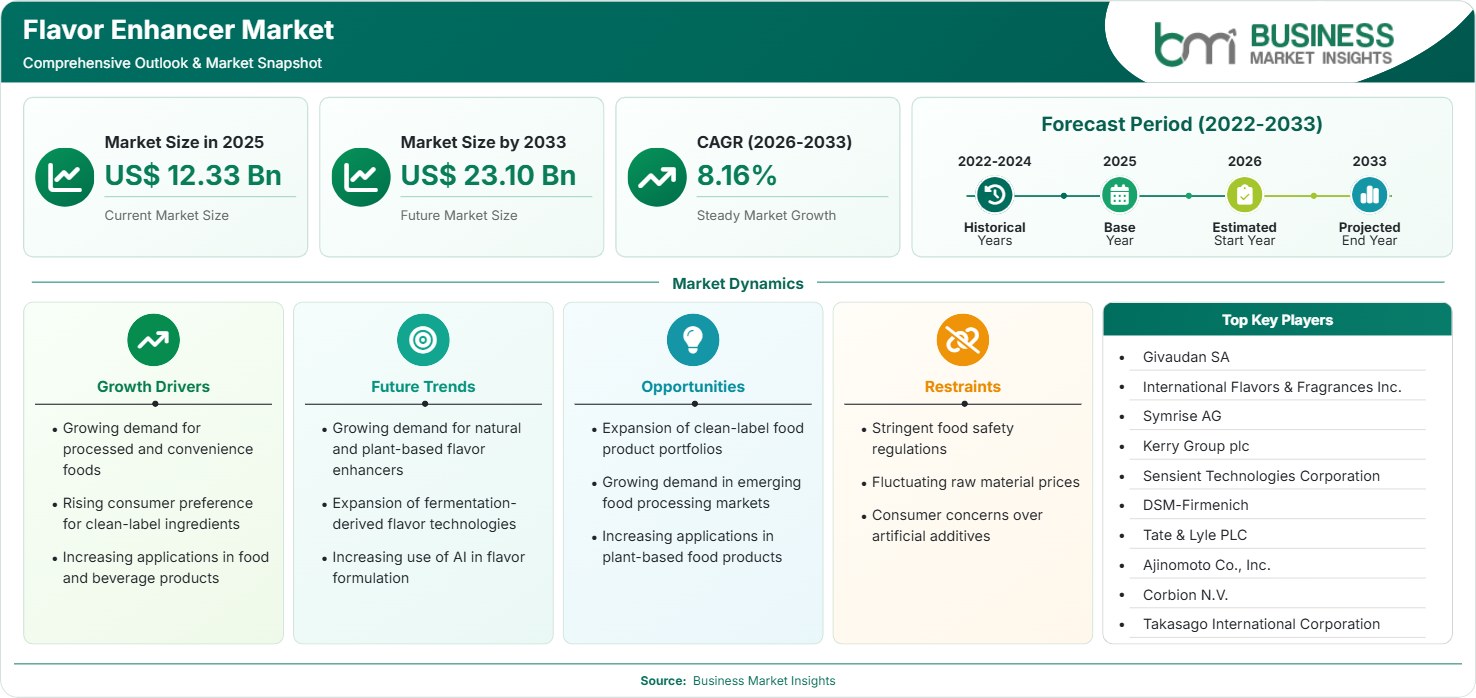 Flavor Enhancer Market Strategic Framework