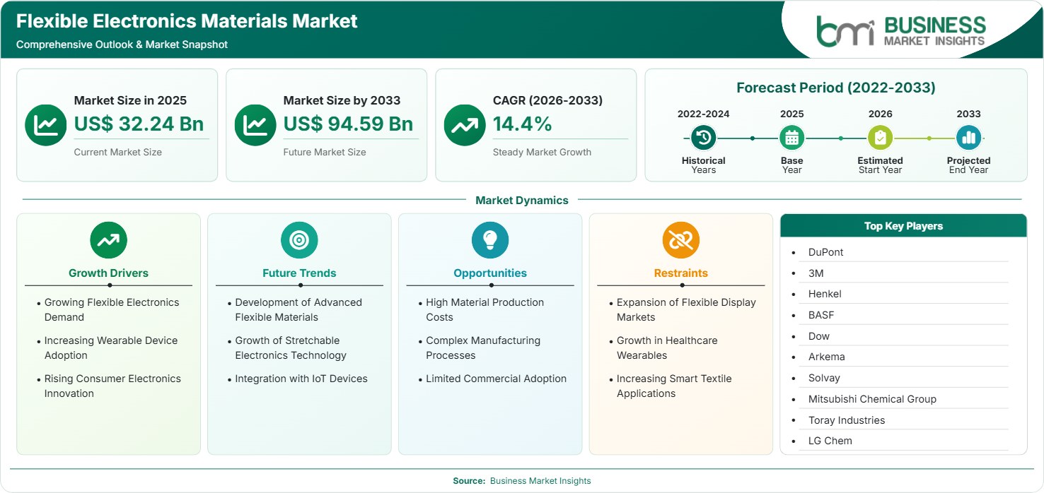Flexible Electronics Materials Market Strategic Framework
