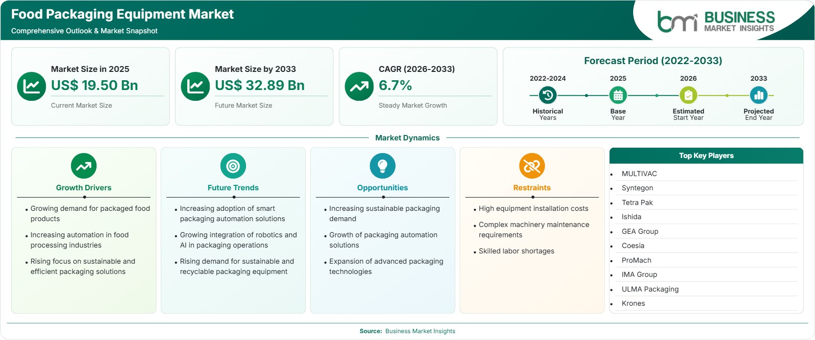 Food Packaging Equipment Market Strategic Framework