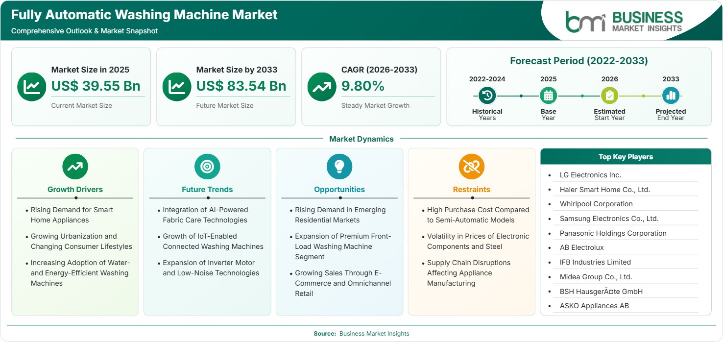 Fully Automatic Washing Machine Market Strategic Framework