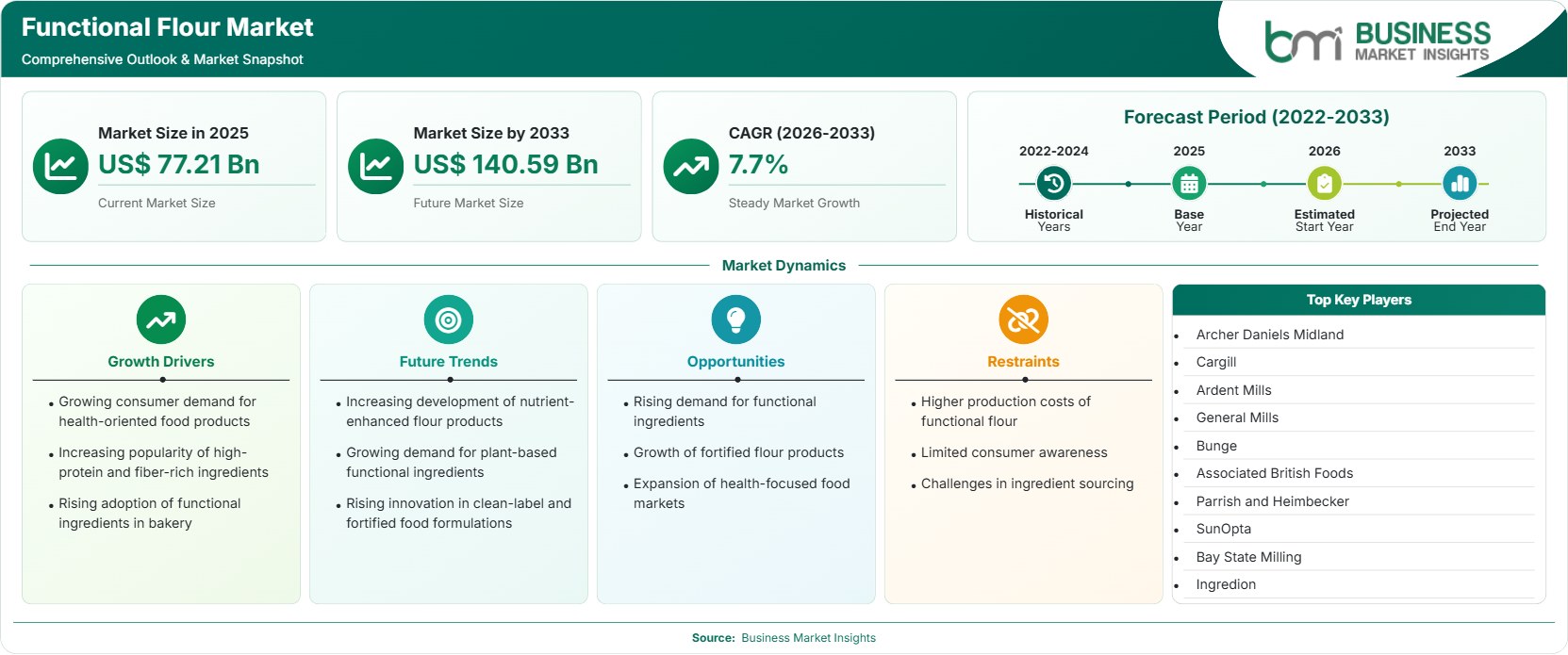 Functional Flour Market Strategic Framework