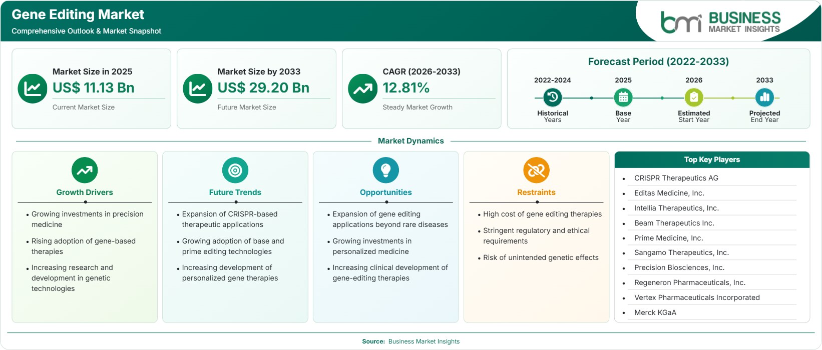 Gene Editing Market Strategic Framework