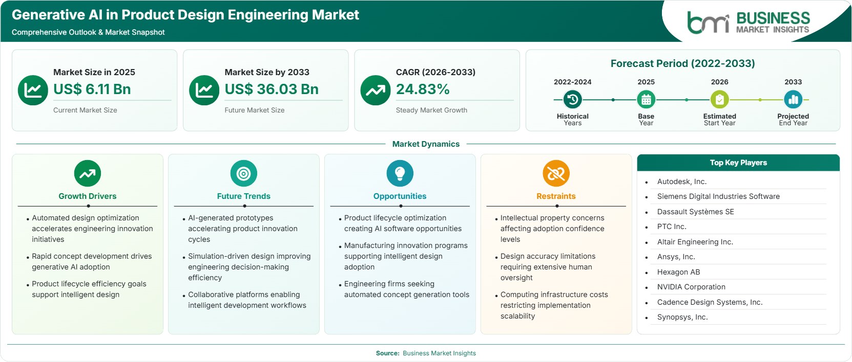 Generative AI in Product Design Engineering Market Strategic Framework