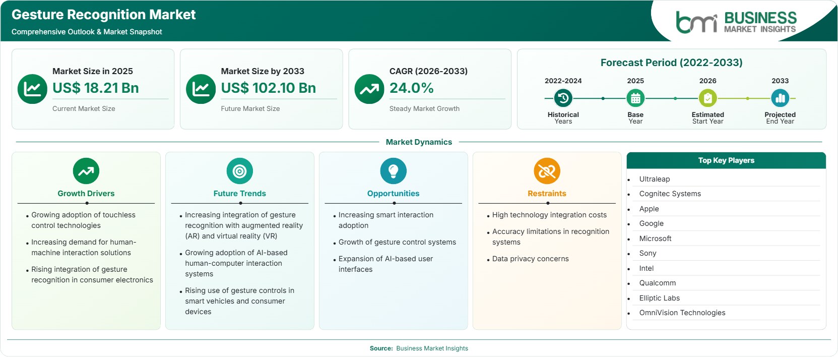 Gesture Recognition Market Strategic Framework