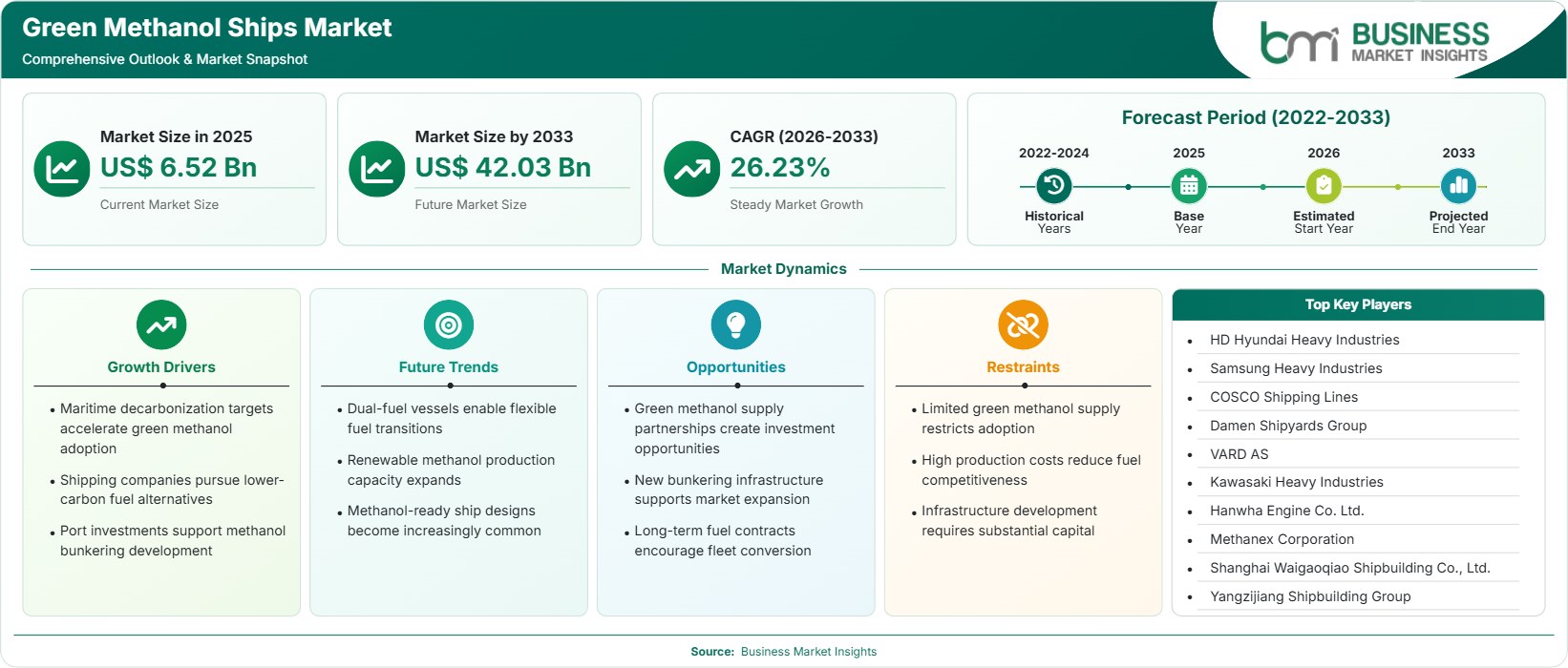 Green Methanol Ships Market Strategic Framework