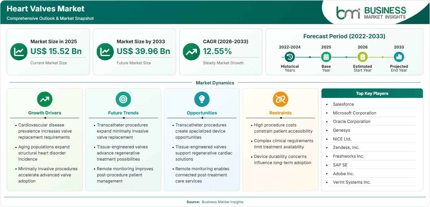 Heart Valves Market Strategic Framework