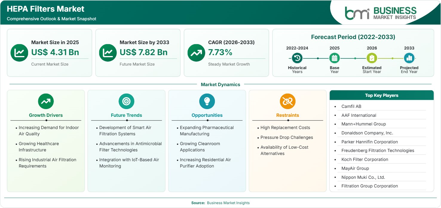 HEPA Filters Market Strategic Framework