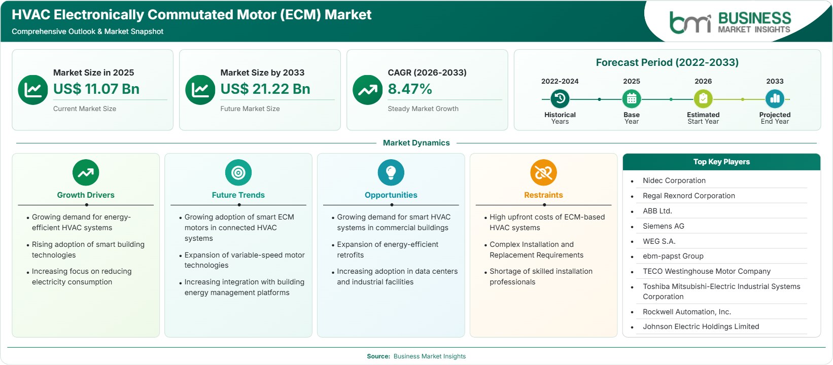 HVAC Electronically Commutated Motor (ECM) Market Strategic Framework