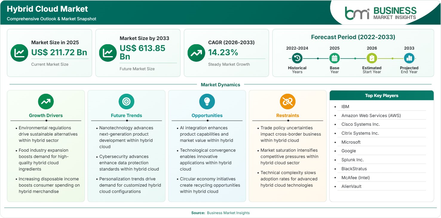 Hybrid Cloud Market Strategic Framework