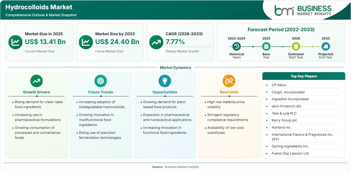 Hydrocolloids Market Strategic Framework