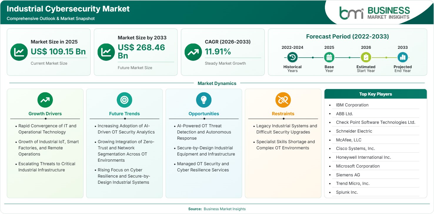 Industrial Cybersecurity Market Strategic Framework