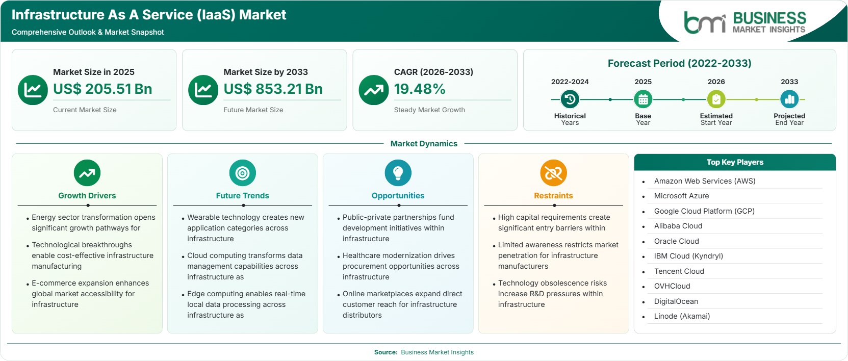 Infrastructure As A Service (IaaS) Market Strategic Framework