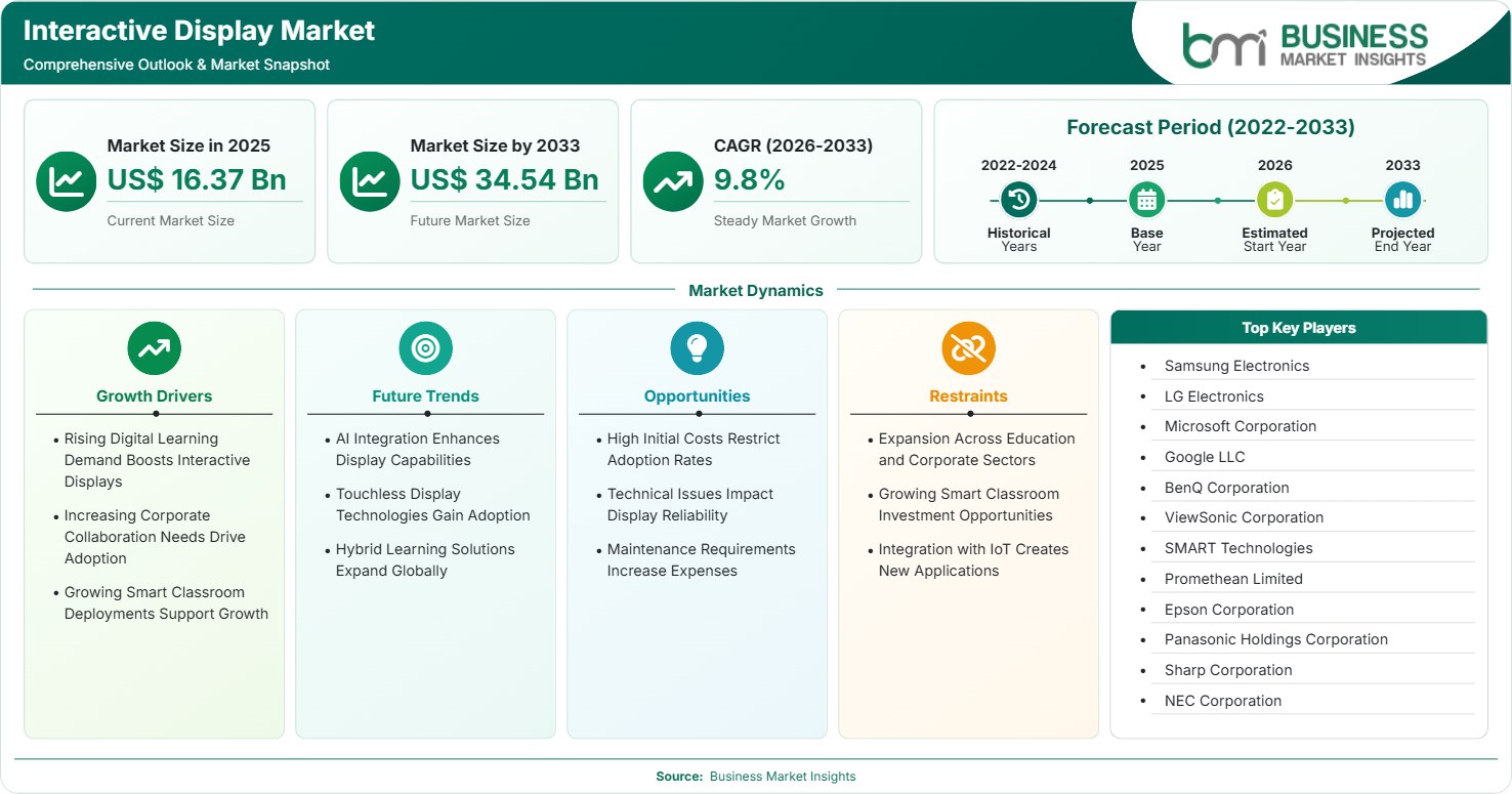 Interactive Display Market Strategic Framework