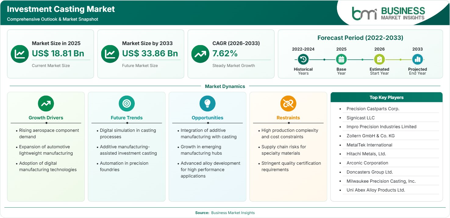 Investment Casting Market Strategic Framework