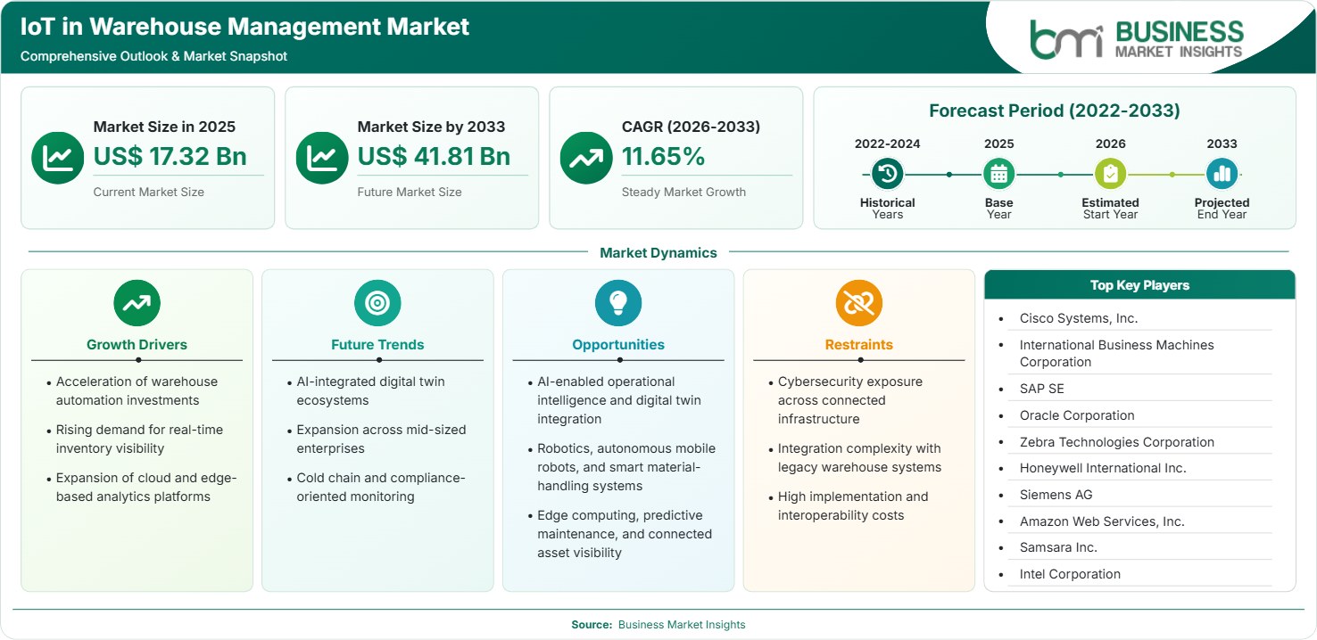 IoT in Warehouse Management Market Strategic Framework
