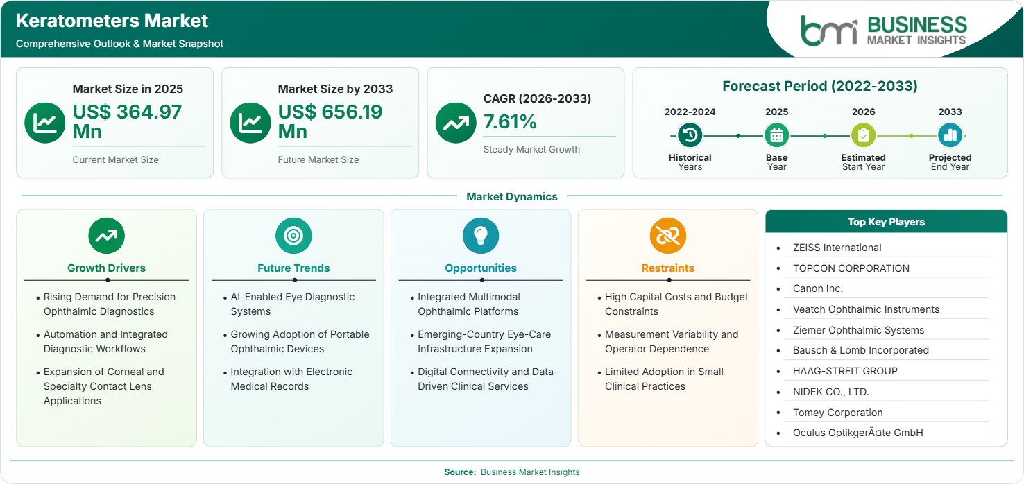 Keratometers Market Strategic Framework