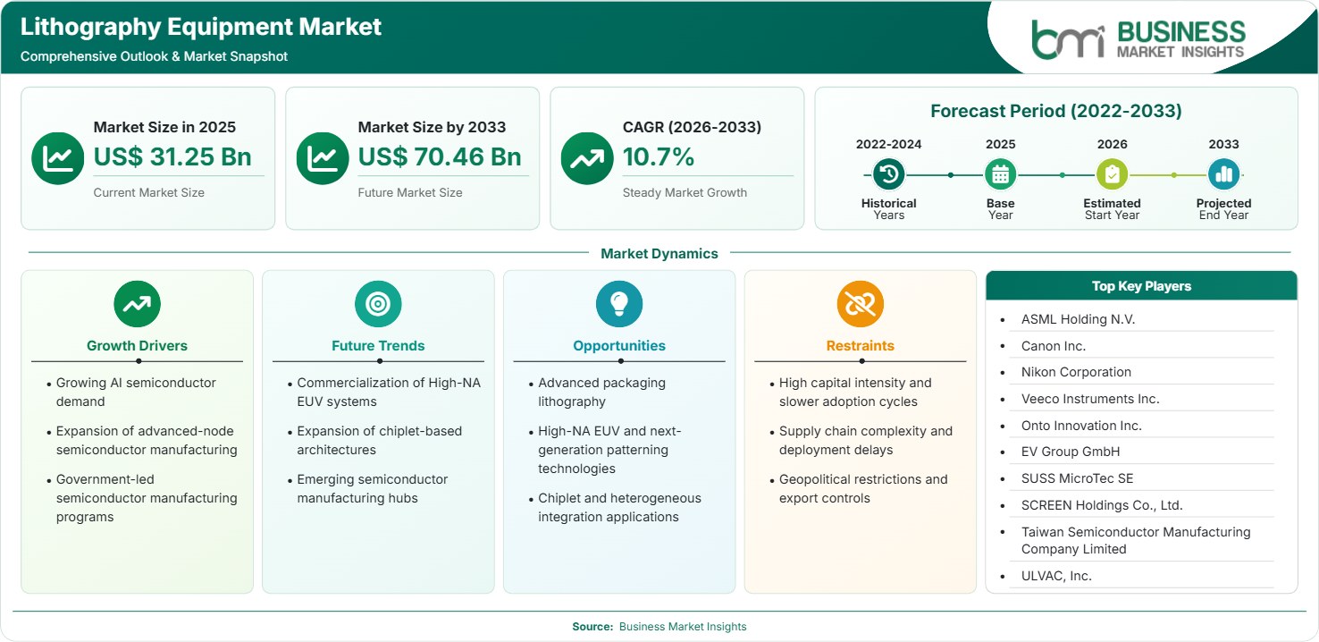 Lithography Equipment Market Strategic Framework