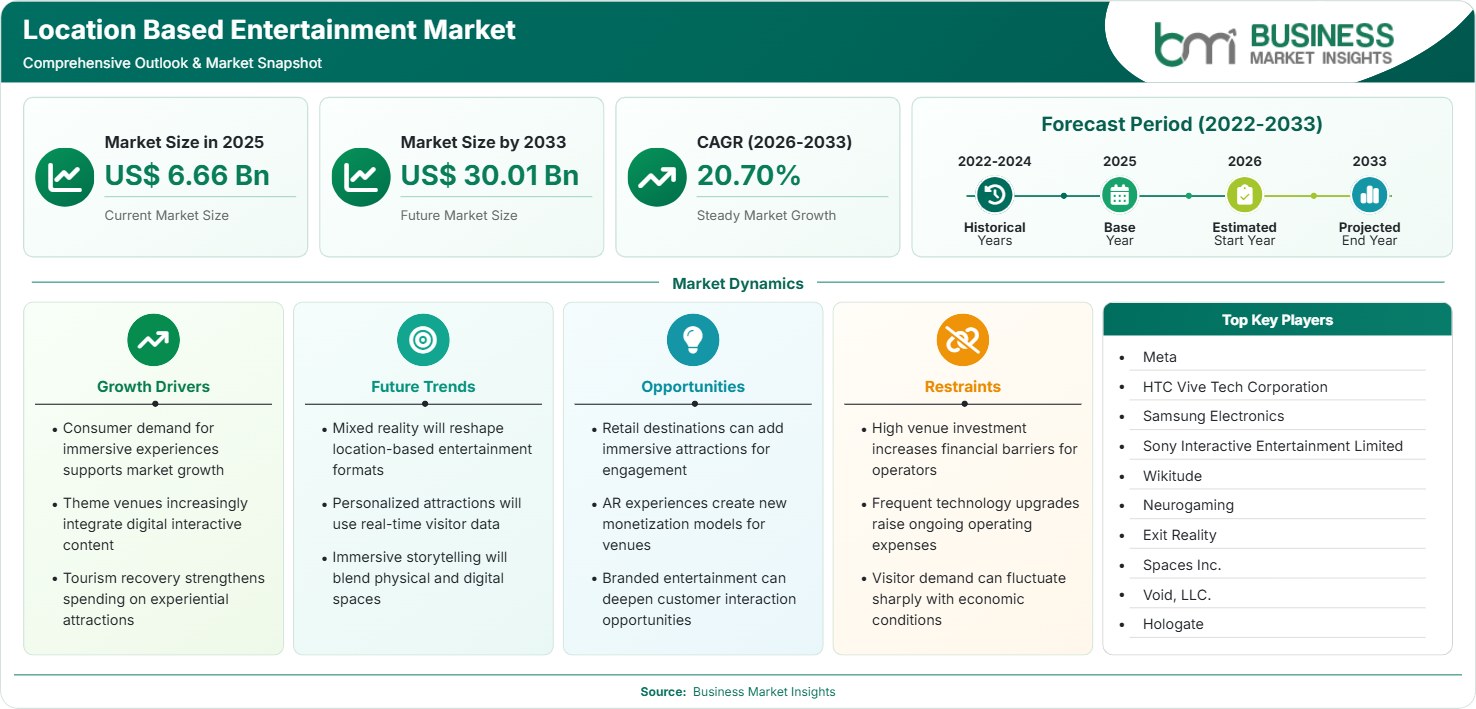 Location Based Entertainment Market Strategic Framework