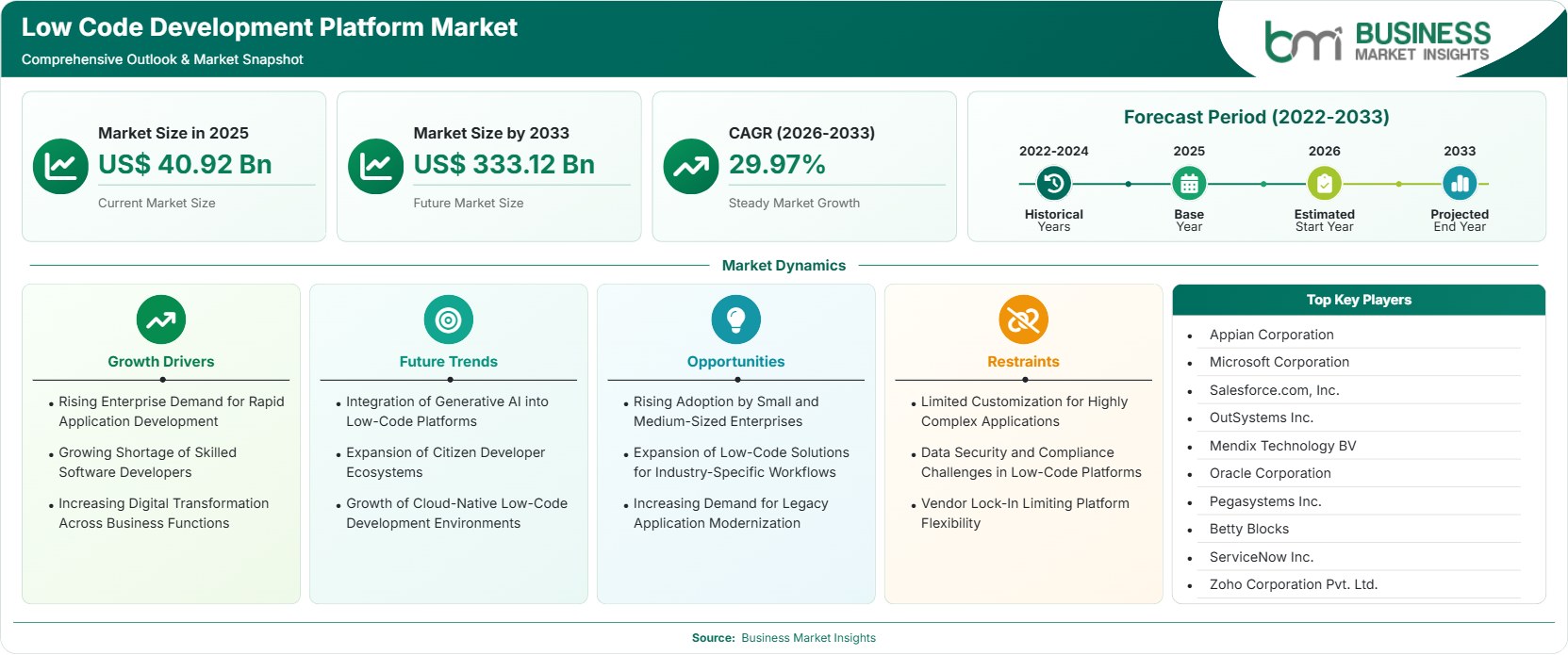 low-code-development-platform-market-market-strategic-framework