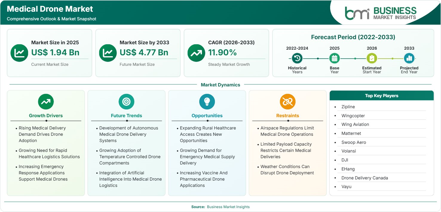 Medical Drone Market Strategic Framework