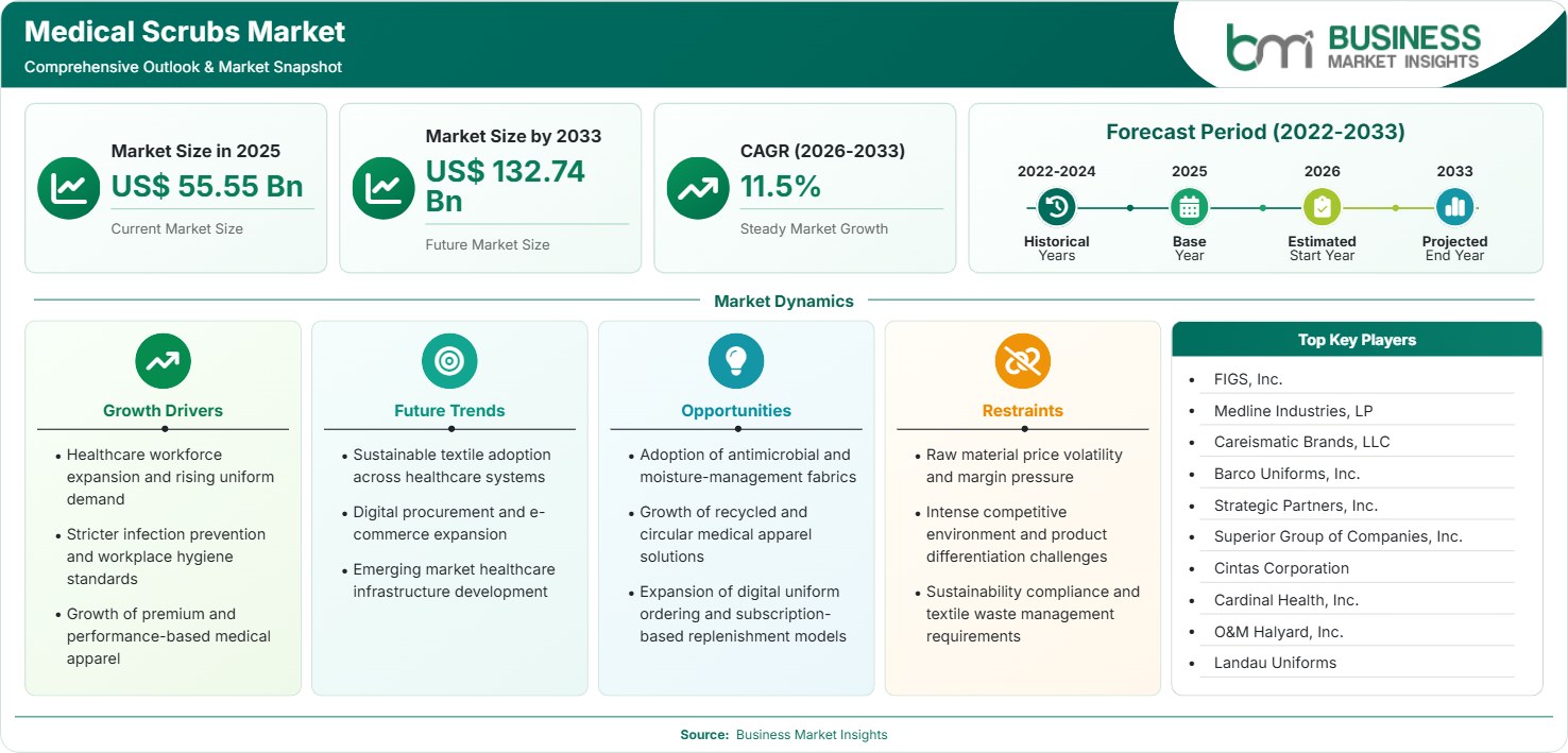 Medical Scrubs Market Strategic Framework