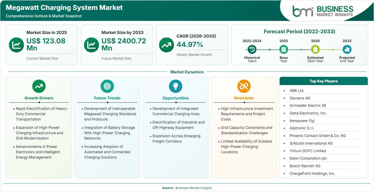 Megawatt Charging System Market Strategic Framework