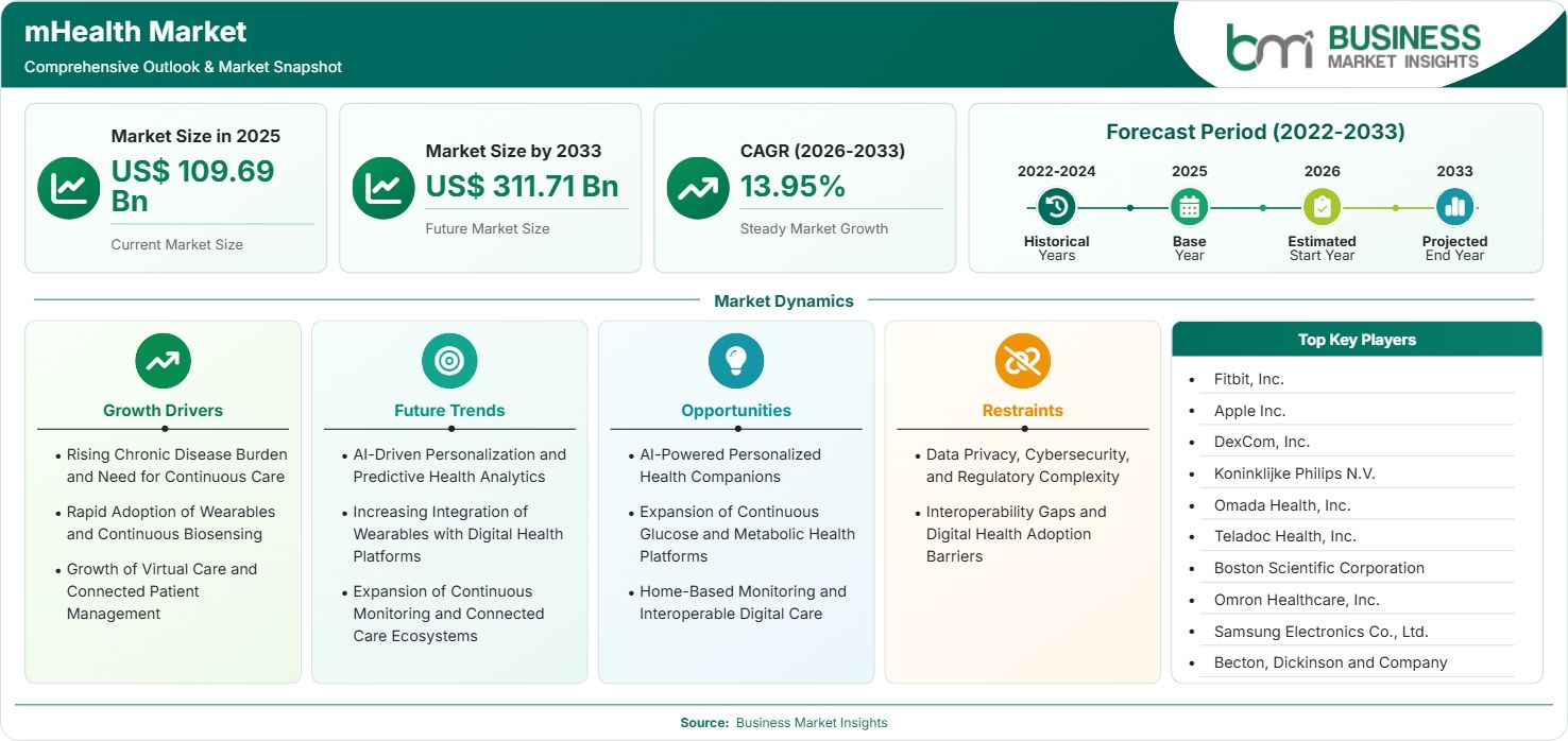 mHealth Market Strategic Framework