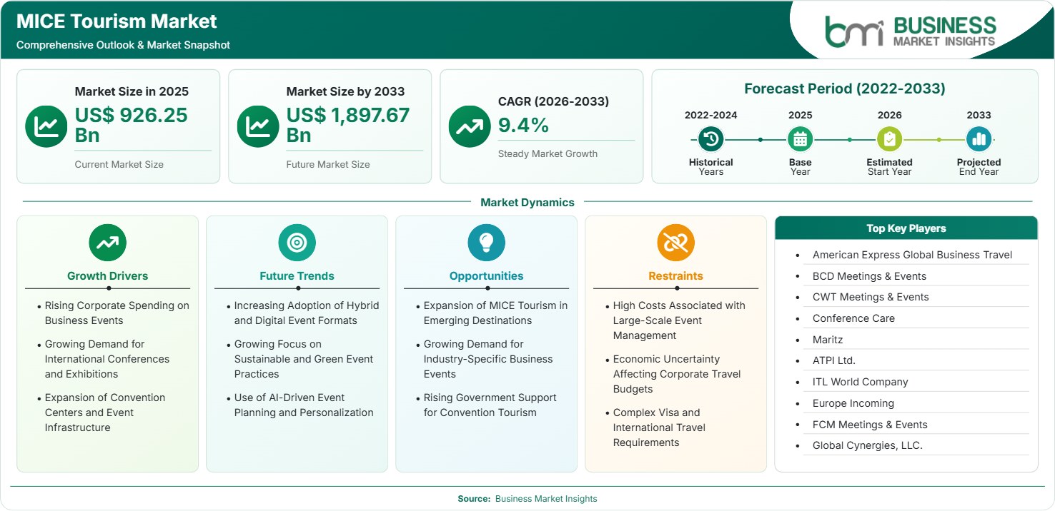 MICE Tourism Market Strategic Framework