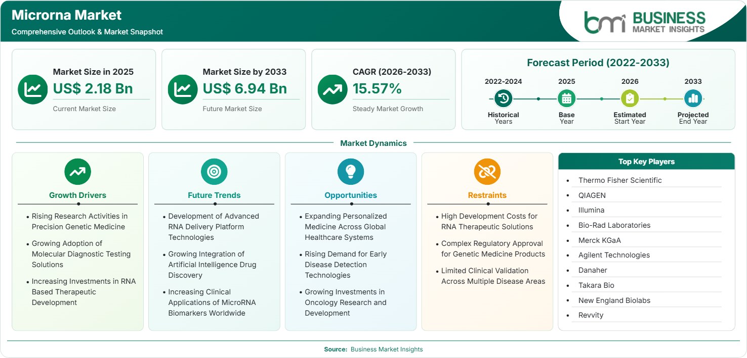 Microrna Market Strategic Framework