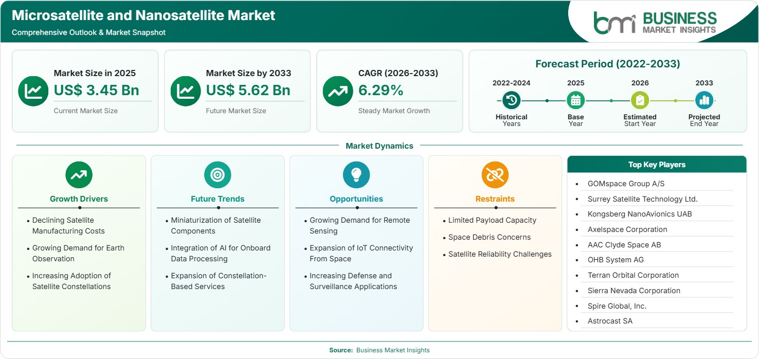 Microsatellite and Nanosatellite Market Strategic Framework