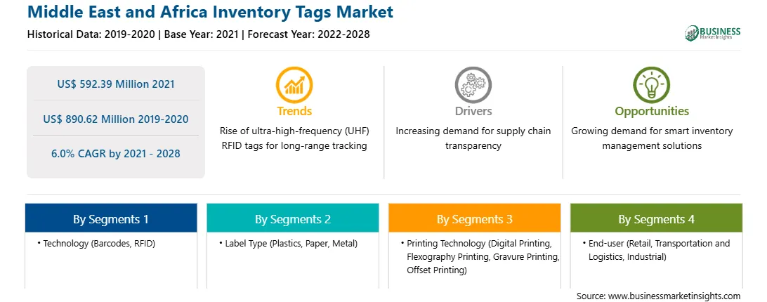 strategic-framework/middle-east-and-africa-inventory-tags-market-strategic-framework.webp