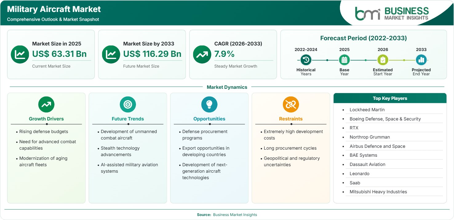 Military Aircraft Market Strategic Framework