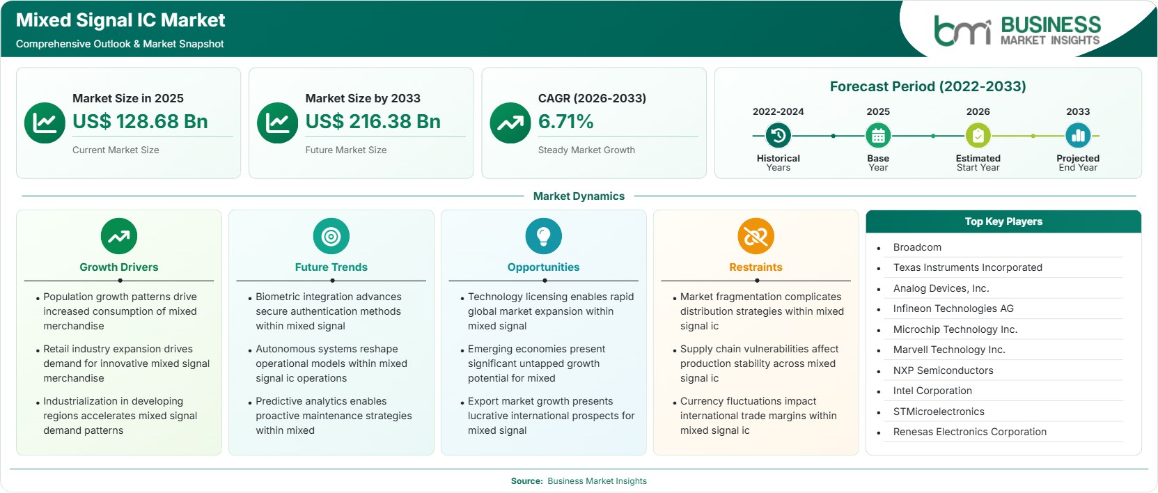 Mixed Signal IC Market Strategic Framework