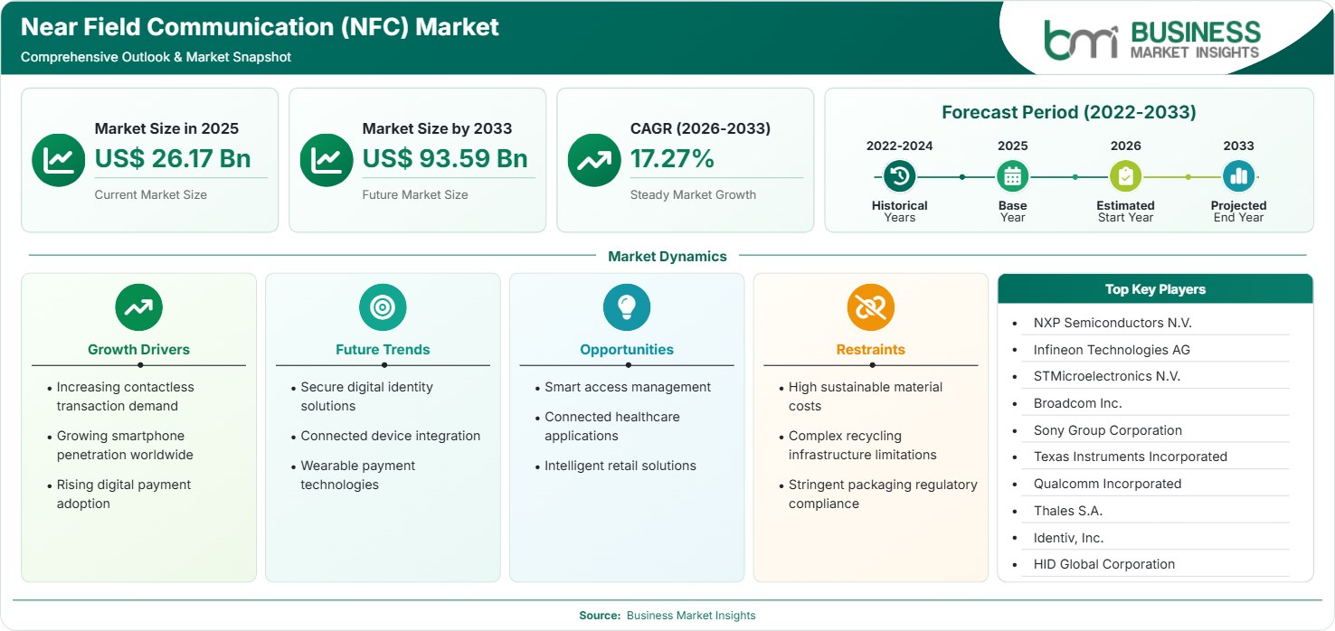 Near Field Communication (NFC) Market Strategic Framework