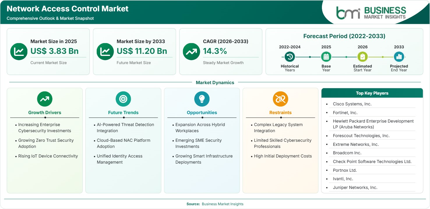Network Access Control Market Strategic Framework