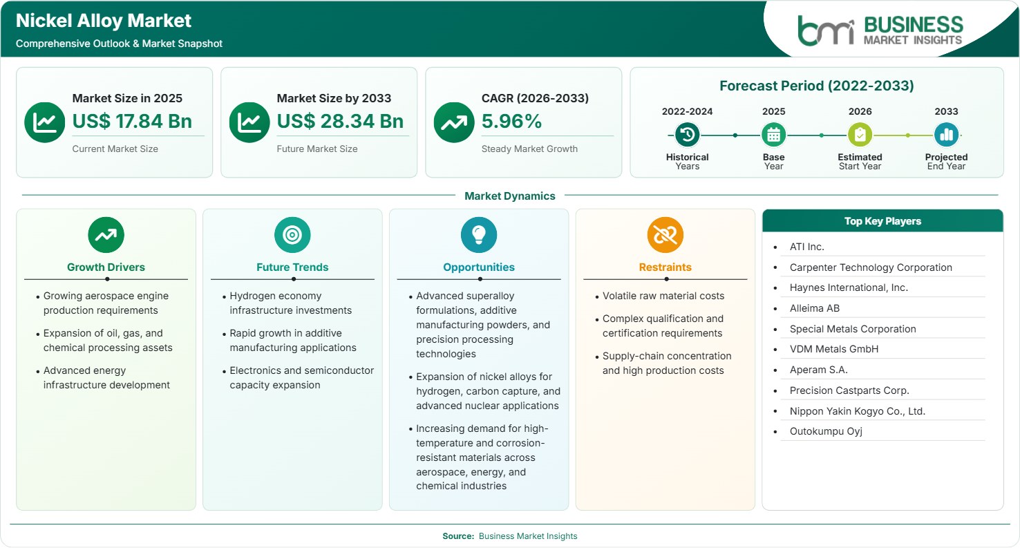 Nickel Alloy Market Strategic Framework