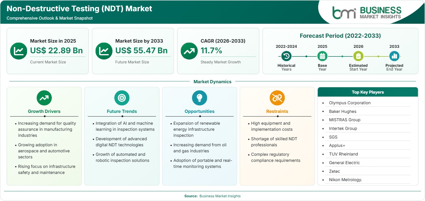 Non-Destructive Testing (NDT) Market Strategic Framework