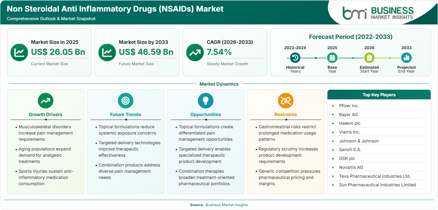 Non Steroidal Anti Inflammatory Drugs (NSAIDs) Market Strategic Framework