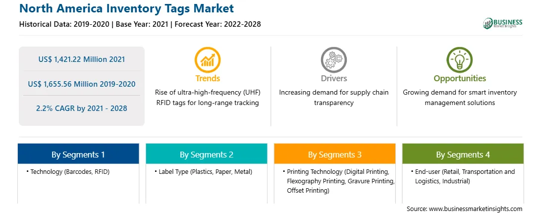 strategic-framework/north-america-inventory-tags-market-strategic-framework.webp